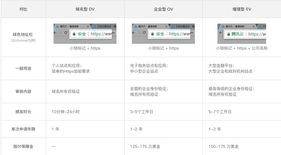 DV、OV和EV SSL证书对比