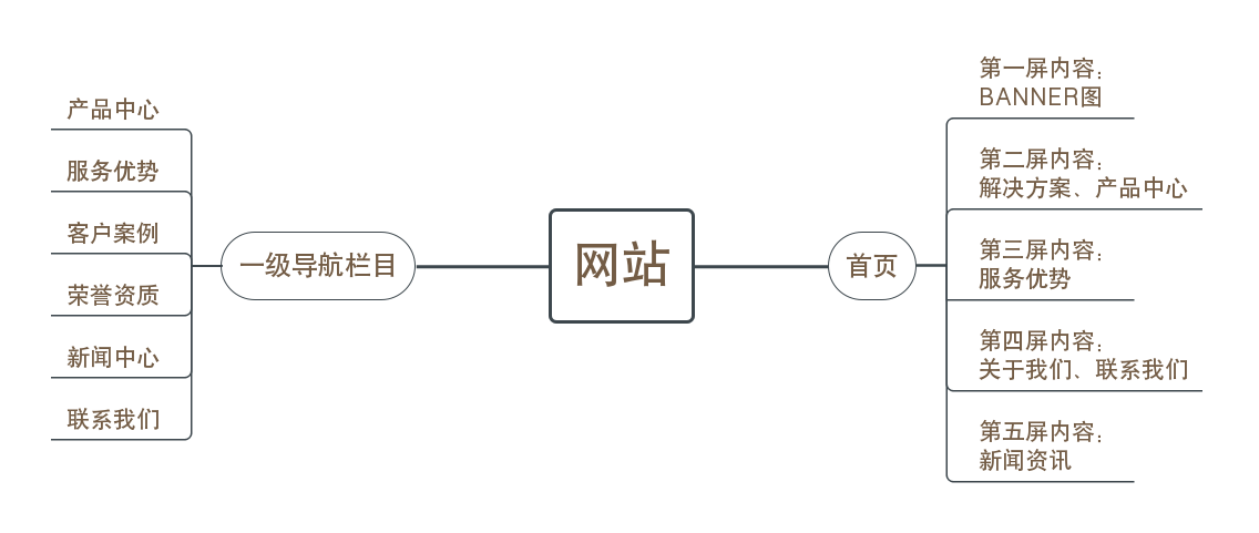 科技公司网站架构图