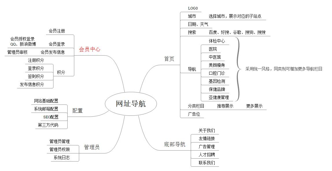 网站蓝图