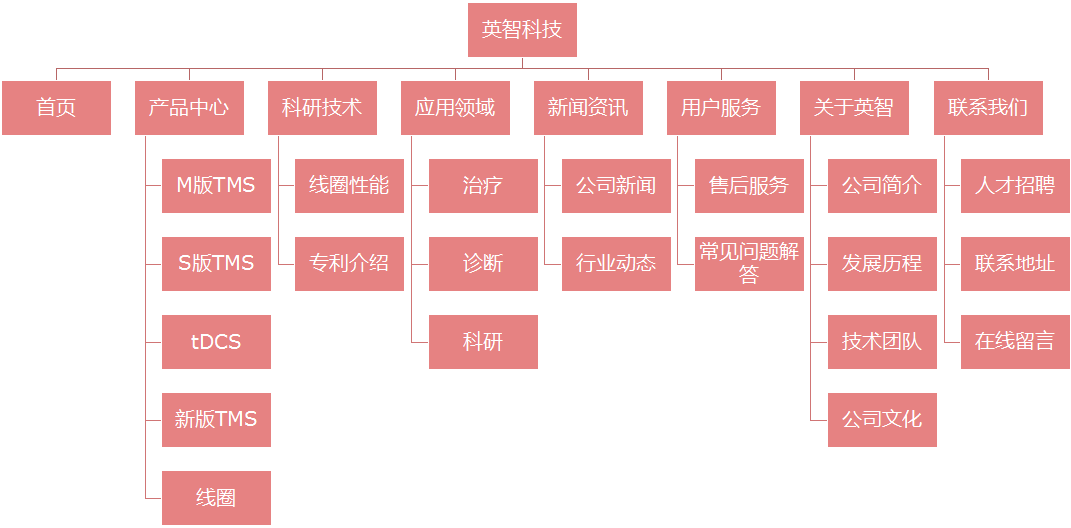 医疗器械网站架构图