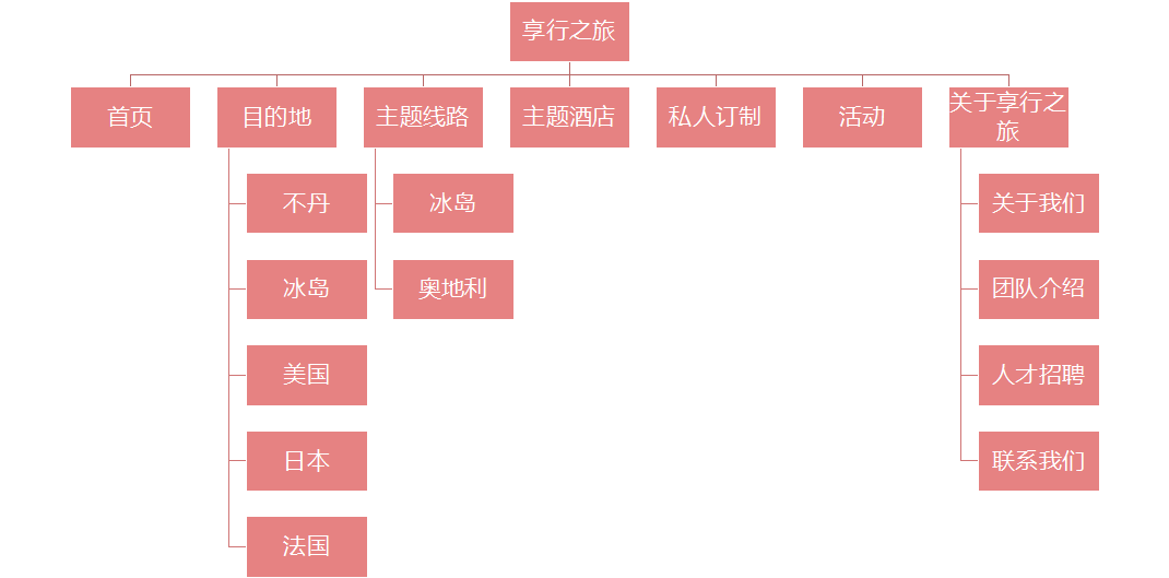 享行旅游网站架构