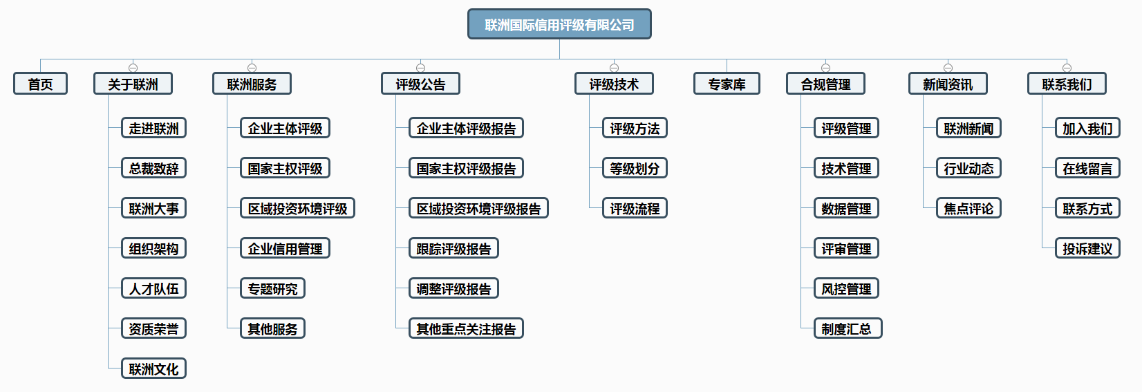 评级网站制作架构图