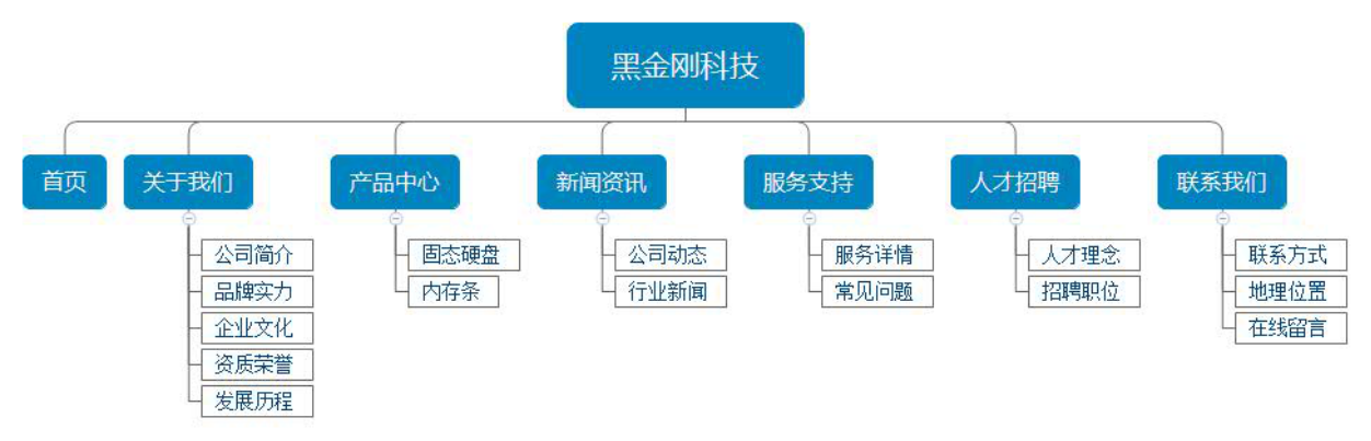 电子网站架构图